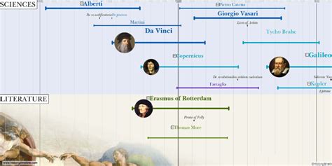 Renaissance Timeline - HistoryTimeline.com