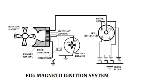 Magneto Ignition System: Definition, Parts, Working, Advantages ...