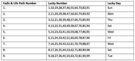 Numerology & Your Lucky Lottery Number – SmartCaptain App