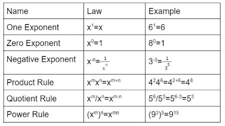 Exponents & Square Roots | Overview, Rules & Examples - Lesson | Study.com