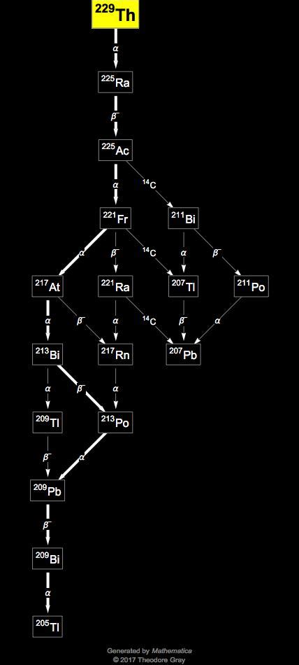 Isotope data for thorium-229 in the Periodic Table