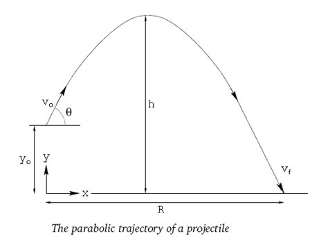 Ballistic Trajectory (2-D) Calculator - Computes the maximum height ...