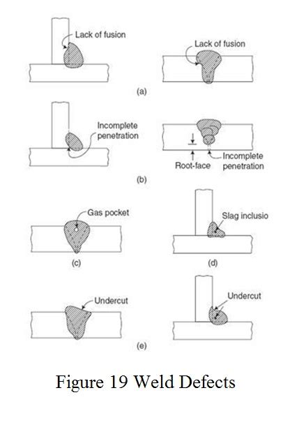 Explain Different Types of Welding Defects