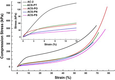 The compression stress-strain curve of cellulose materials | Download ...