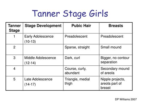 Tanner Stages Clinical Photo