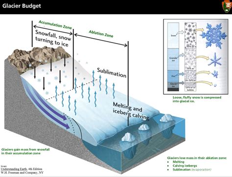 Glacial Formation Diagram