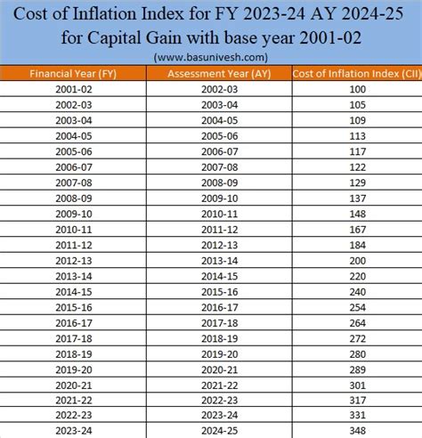 Price of Inflation Index for FY 2023-24 AY 2024-25 - Nwn