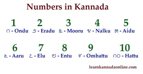 Learn Kannada Online: Number names in Kannada | Learn numbers in Kannada