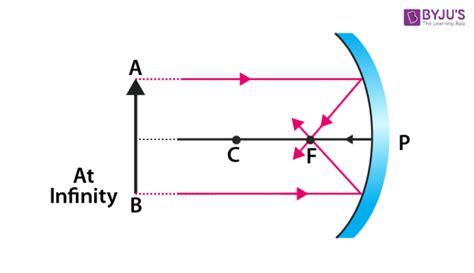 Concave Mirror Image Formation - Conditions, Mechanism, Ray Diagrams