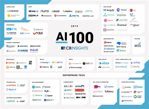 100 most promising AI startups - DefinedCrowd®