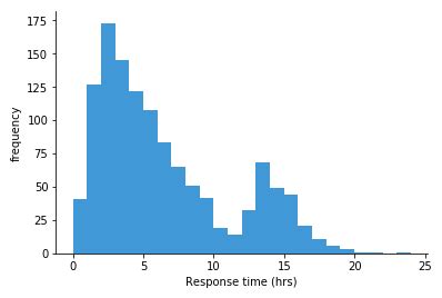 Basic Frequency Histogram