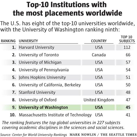 Dozens of University of Washington programs make top 10 in new global ...