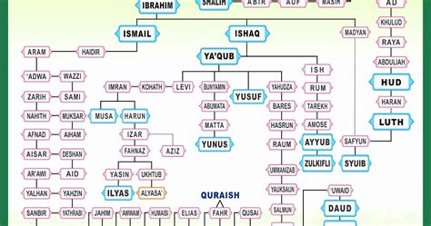 Salasilah Keluarga Nabi Muhammad Silsilah Nabi Muhammad Saw Yang ...