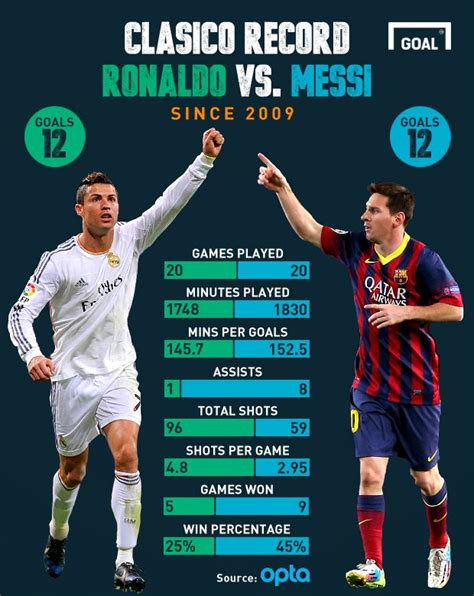 MATCHDEY : The El-Clasico is here. Ronaldo vs Messi, who do you think ...