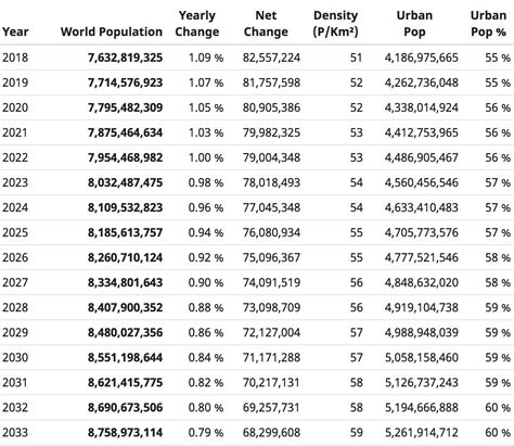 World population will pass 8 billion in 2023 | NextBigFuture.com