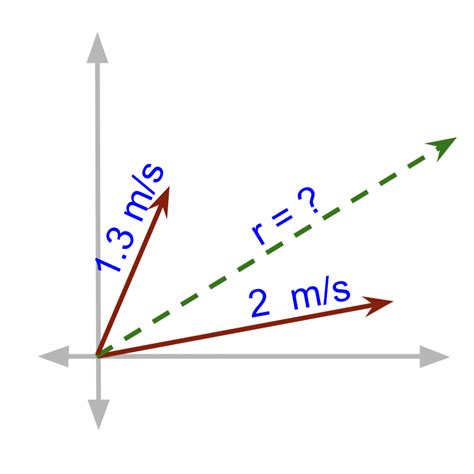 Vector Algebra : Parallelogram Law