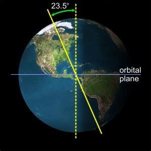 1.3. Earth's Tilted Axis and the Seasons | EME 811: Solar Thermal ...