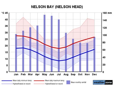 Nelson Bay climate, averages and extreme weather records - www ...