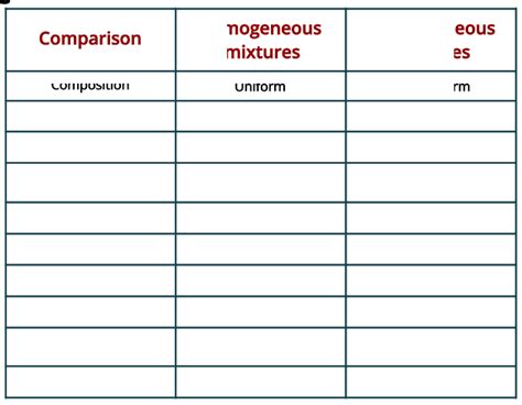 Homogeneous vs. Heterogeneous Mixtures: The key differences