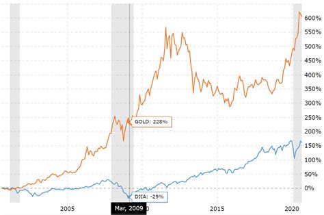 The U.S. stock market vs. Gold | Your Gold Guys