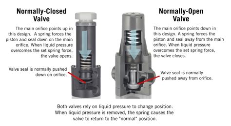 Editorial: The Importance of Default Position in a Valve | impeller.net ...