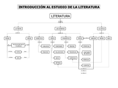 Mapa Conceptual de La Literatura | Mapas Conceptuales