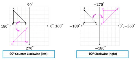 Geometry: Rotations (90º, 180º, 270º, -90º, -180º, & -270º) – MathSux^2