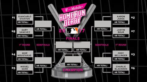 MLB Home Run Derby 2017: New Rules & Process