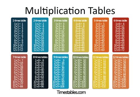 How To Learn My Times Tables Fast | Brokeasshome.com