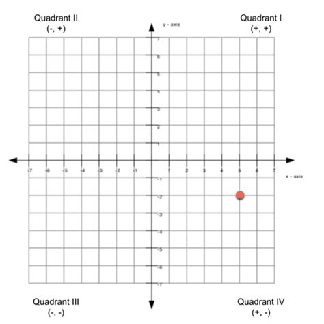 Quadrant Chart Graph