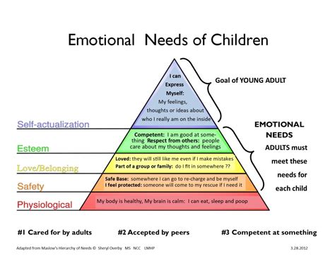 Emotional Needs Pyramid - Sexual Abuse Treatment & Education