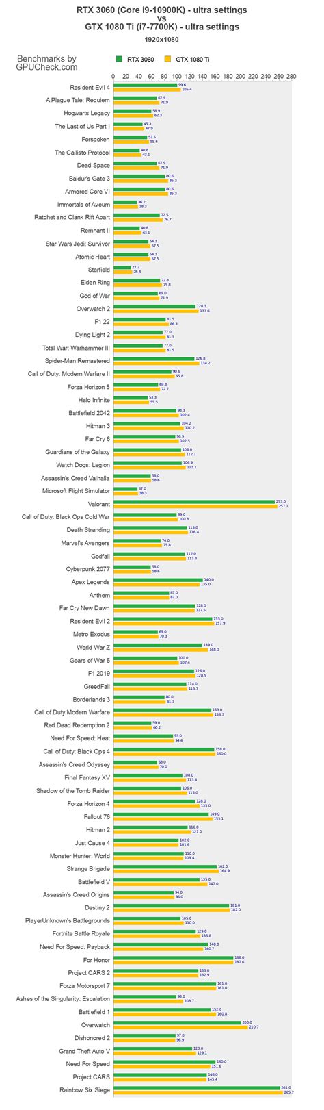 RTX 3060 vs GTX 1080 Ti Game Performance Benchmarks (Core i9-10900K vs ...