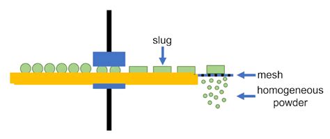 A Comprehensive Insight Into Dry Granulation - IPharmachine