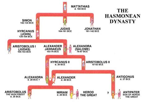 Hasmonean dynasty - Alchetron, The Free Social Encyclopedia