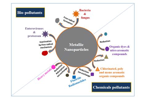 Scheme 1. The mechanism of photocatalytic degradation of dyes by metal ...