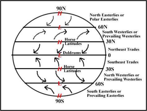 Horse Latitudes are Real! - Science News