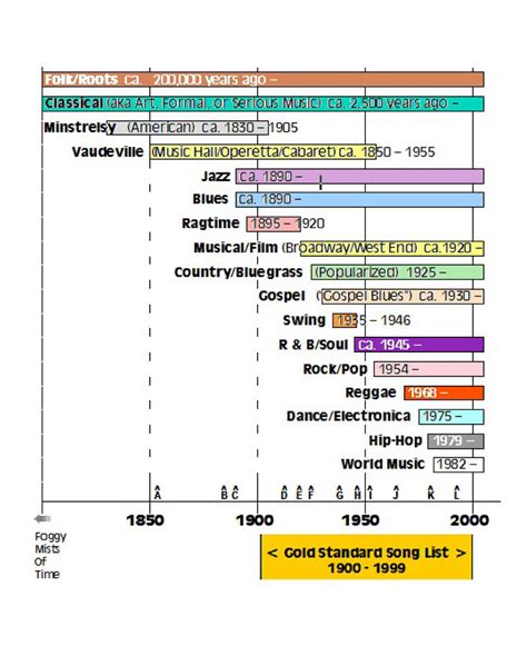 Music History Timeline and Music Genre Timeline - Visual Presentation