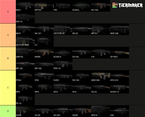 All Tarkov Guns 12.12.30 Tier List (Community Rankings) - TierMaker