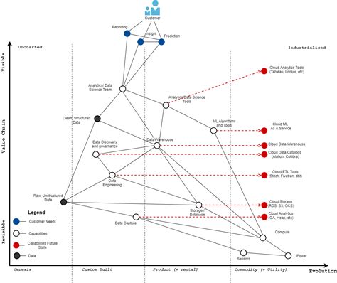 Understanding the Data Landscape and Strategic Play Through Wardley Mapping