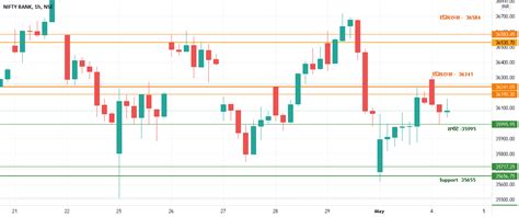 Bank Nifty Live Chart Analysis for NSE:BANKNIFTY by manojshinde27485 ...