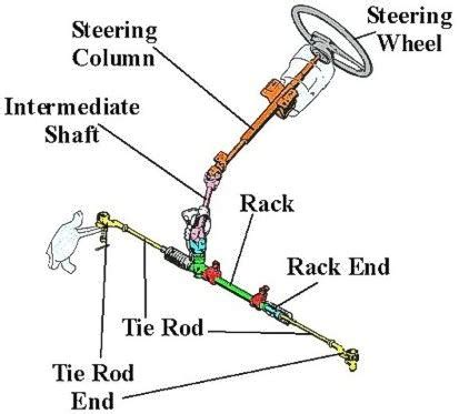 Car Steering System Diagram - How Does Automotive Steering System Works ...