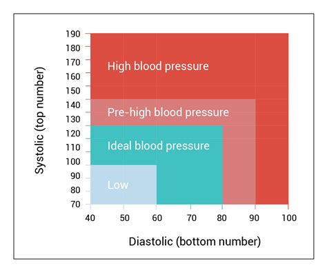 Understanding Blood Pressure [Ultimate BP by Age Chart] - Vive Health