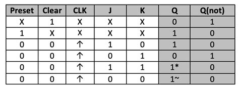 VHDL Tutorial 17: Design a JK flip-flop (with preset and clear) using VHDL