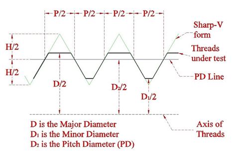 Determination of the Best Pitch Diameter and Thread Class for Your ...