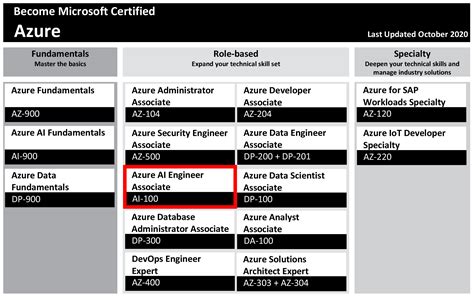 AI-100 - Microsoft Certified: Azure AI Engineer Associate - ISEIG ...