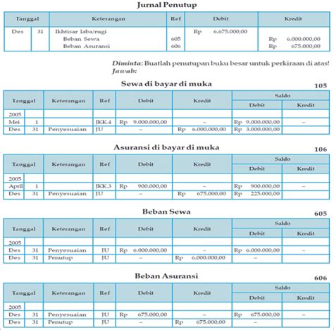 Contoh jurnal penutup dan neraca saldo setelah penutupan | boehm's blog