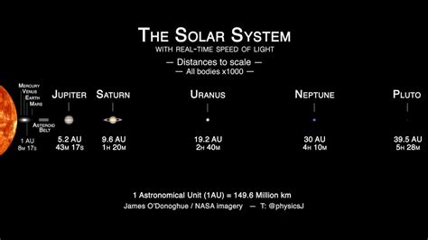 Our Solar System to Scale CPD – I-LOFAR