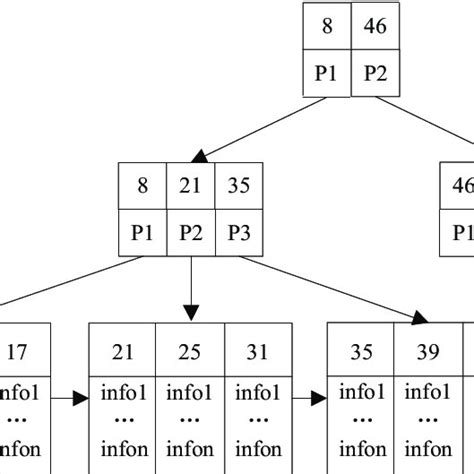 Leaf node structure. | Download Scientific Diagram