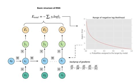 Recurrent Neural Networks 101 - towardsdatascience - Medium