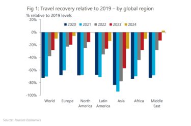 Global Tourism Outlook in 2023 - Oxford Economics